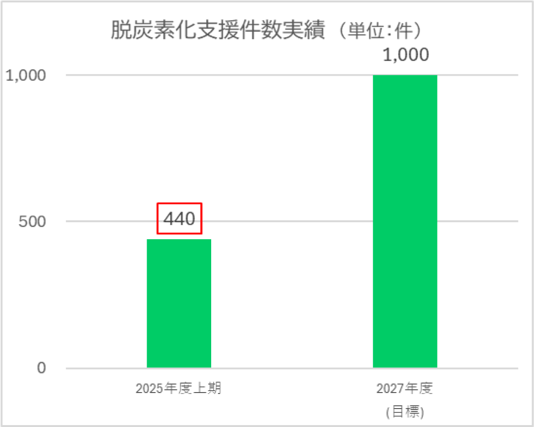脱炭素化支援件数実績
