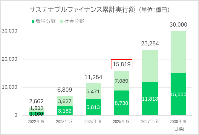 サステナブルファイナンス累計実行額