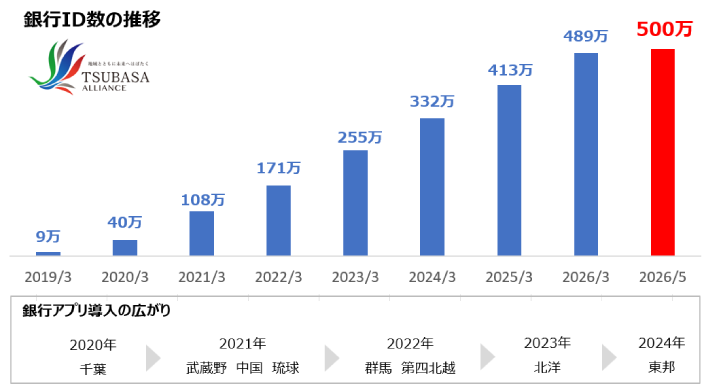 銀行ID数の推移