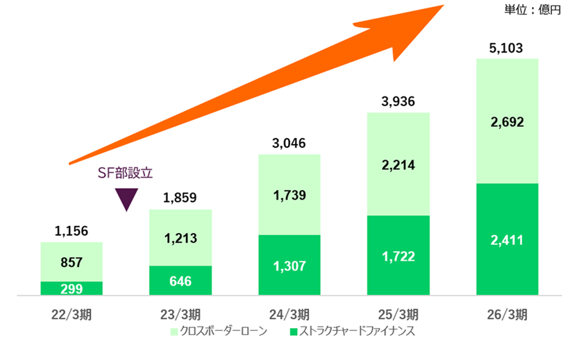 貸出残高の推移