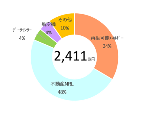 ストラクチャードファイナンス