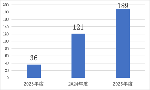 受託累計件数の推移