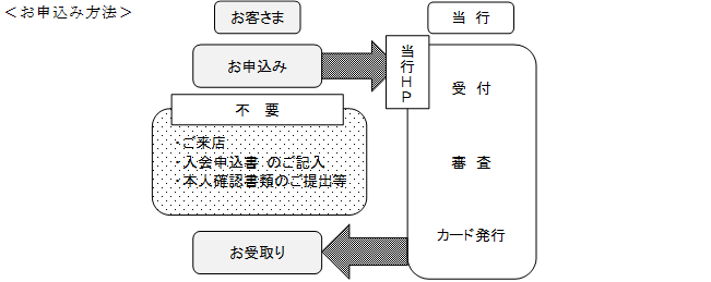 お申込み方法