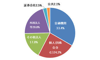 議決権の所有者別分布状況