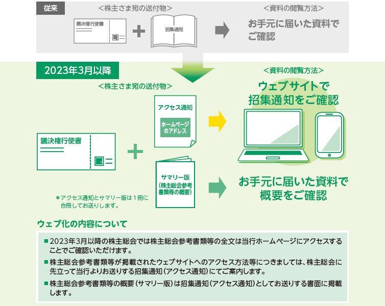 株主総会参考書類等が原則ウェブ化されます