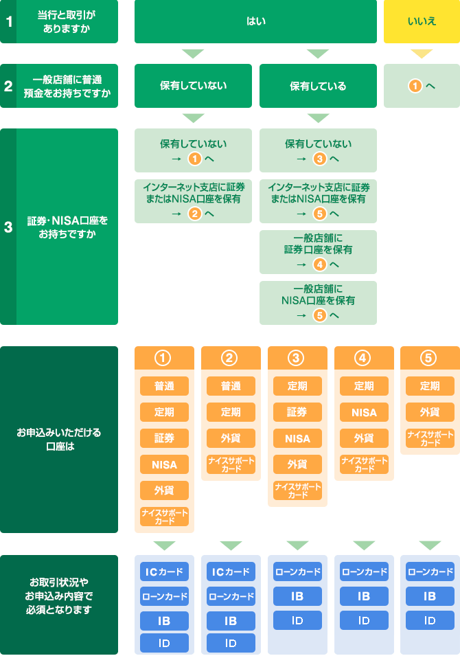 作り方 銀行 口座