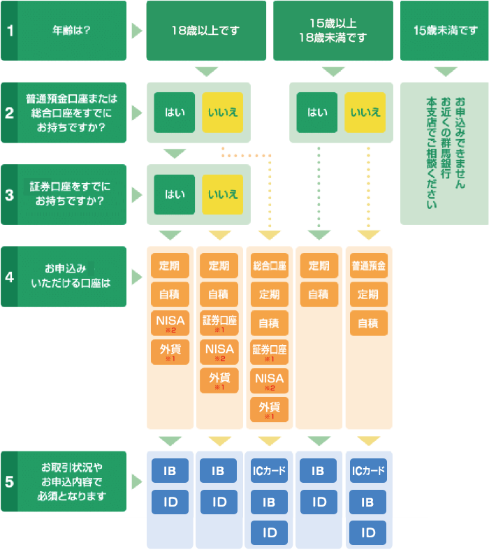 お客さまのお申込みいただける口座(図)
