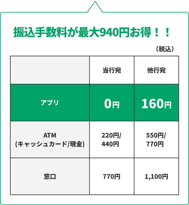 振込手数料が最大940円お得！！