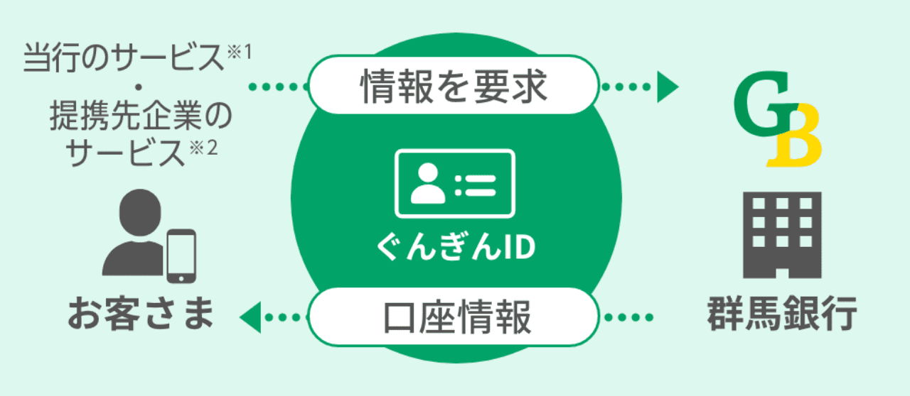 ぐんぎんID利用イメージ