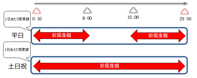 新限度額適用時間帯