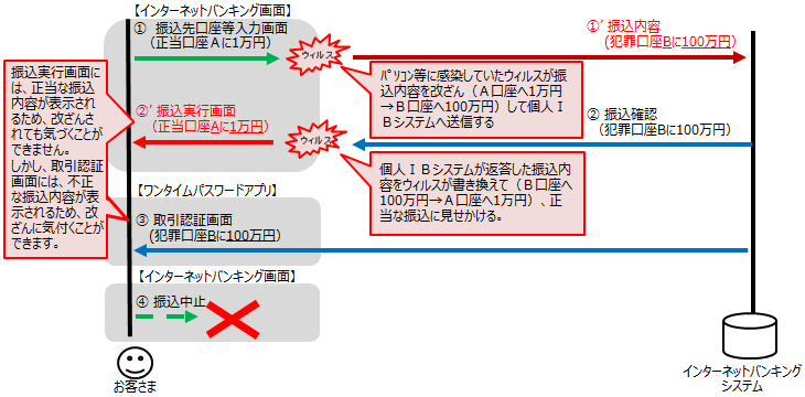 「取引認証」によるMITB攻撃検知イメージ