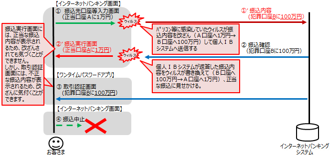 「取引認証」によるMITB攻撃検知イメージ