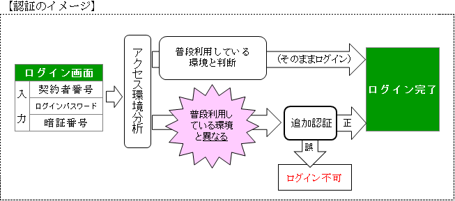 リスクベース認証のイメージ