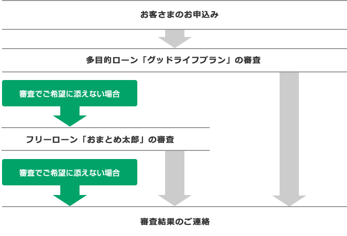 「クイックお申込みサービス・リトライ」を希望する場合の流れ