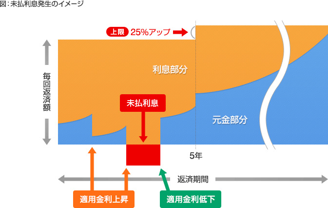 図：未払利息発生のイメージ