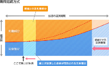 期間短縮方式