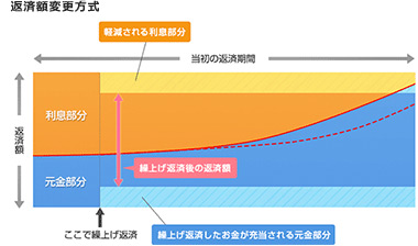 返済額変更方式