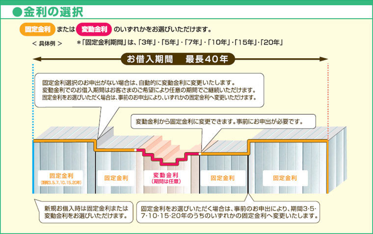 金利の選択　固定金利または変動金利のいずれかをお選びいただけます。