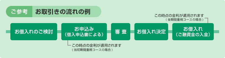 【ご参考】お取引の流れの例