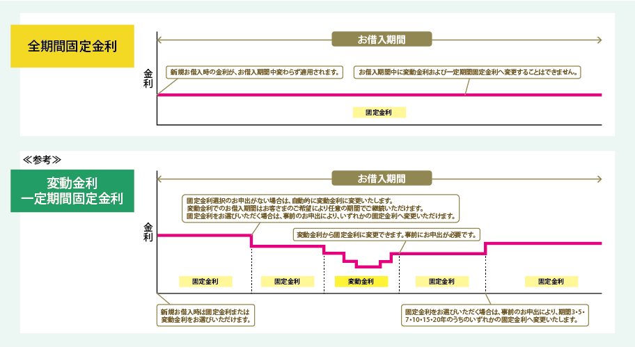 固定金利／変動金利 の図