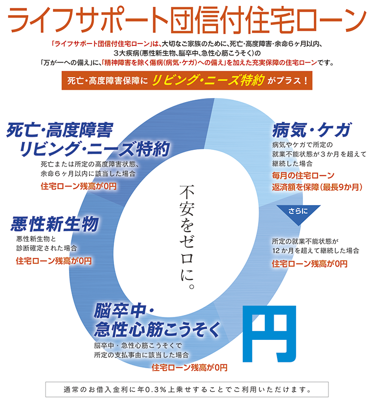 ライフサポート団信付住宅ローン