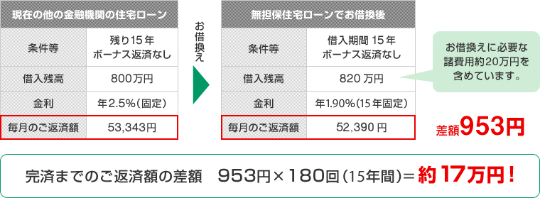無担保住宅ローン 群馬銀行 無担保住宅ローン 群馬銀行