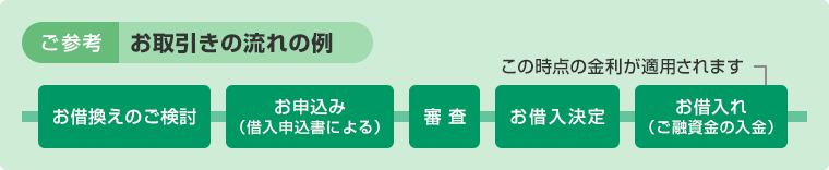 【ご参考】お取引の流れの例