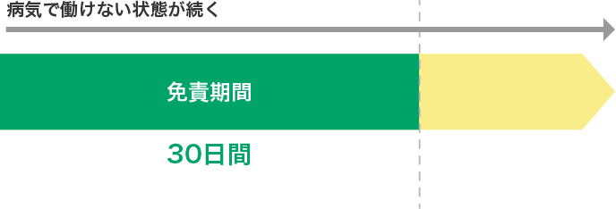 病気で働けない状態が続く 免責期間 30日