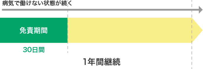 病気で働けない状態が続く 免責期間 30日 1年継続