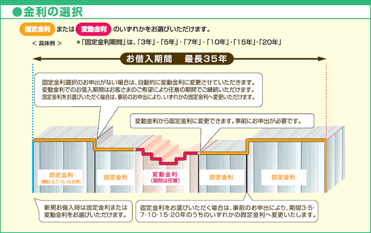 金利選択について 住宅ローン 群馬銀行