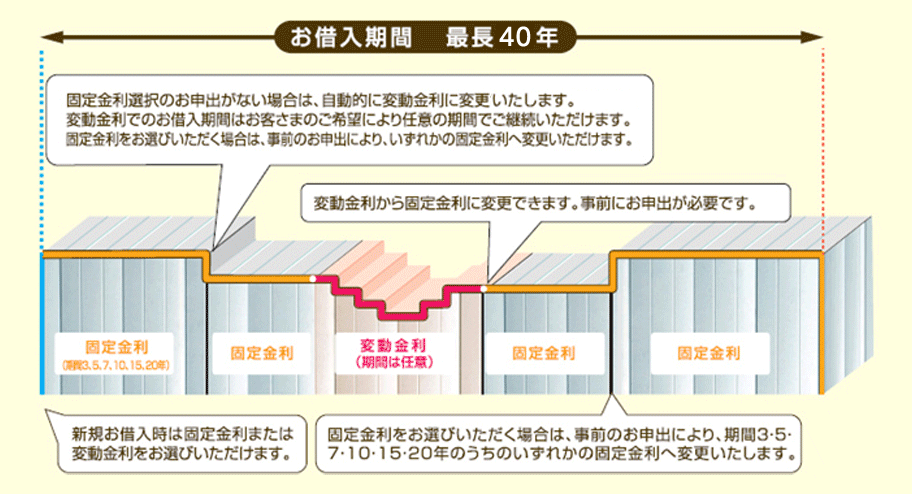 固定金利／変動金利 の図