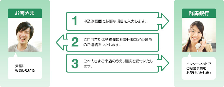 お申込みの流れ