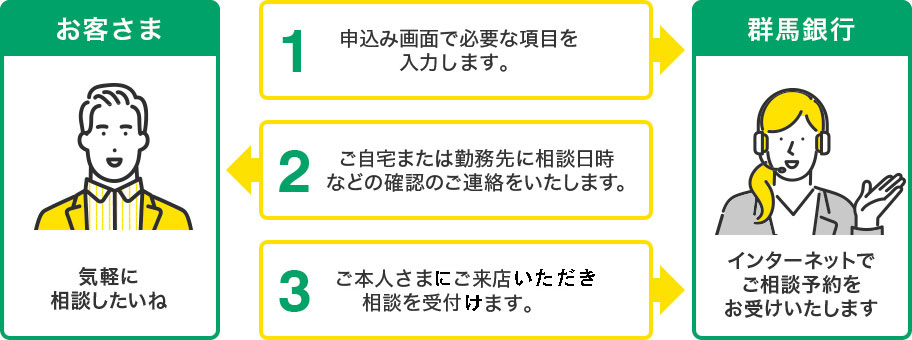 お申込みの流れ