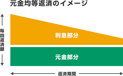 固定金利と変動金利は何が違うの ローン入門 群馬銀行