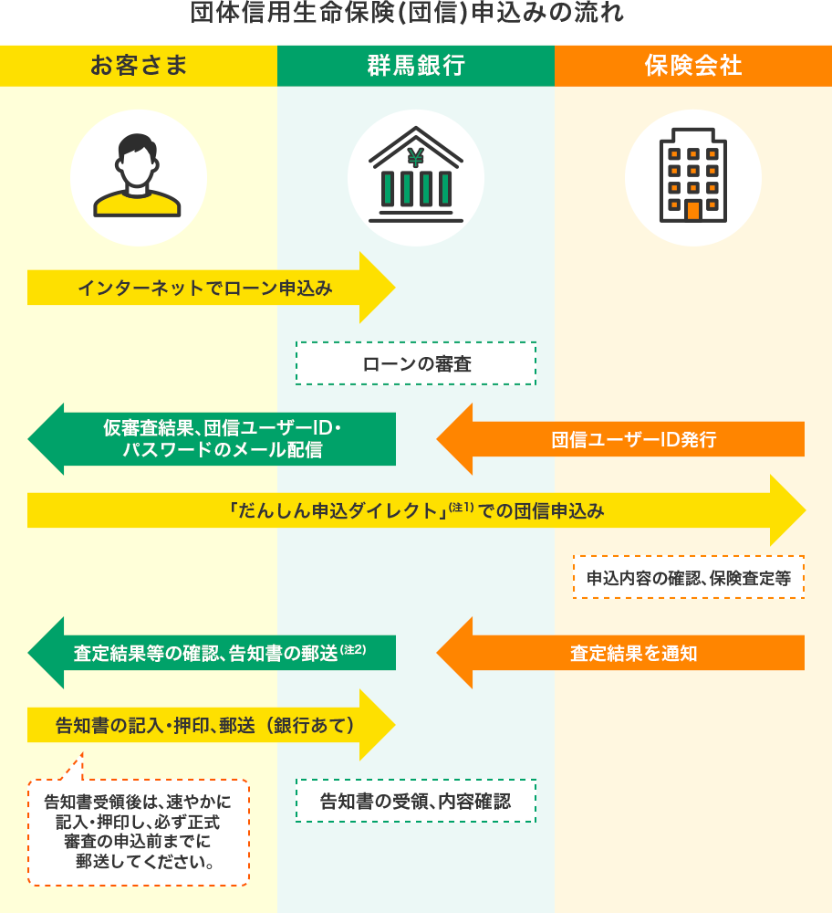 団体信用生命保険(団信)申込みの流れ