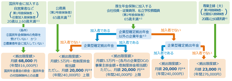 iDeCoの加入範囲および拠出限度額