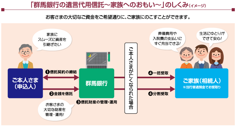 「群馬銀行の遺言代用信託~家族へのおもい~」のしくみ(イメージ)