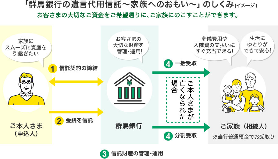 「群馬銀行の遺言代用信託～家族へのおもい～」のしくみ(イメージ)