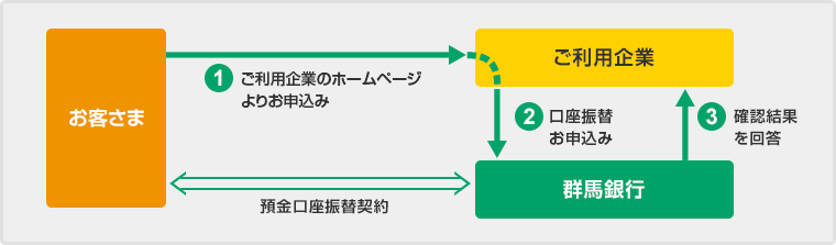 Web口座振替受付サービスの流れ