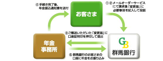 年金お受取り口座変更お手続きのしくみ