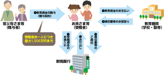 「教育資金贈与専用預金」のしくみ