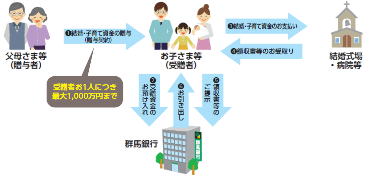 「結婚・子育て資金贈与専用預金」のしくみ