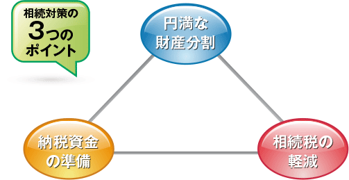 相続対策の3つのポイント