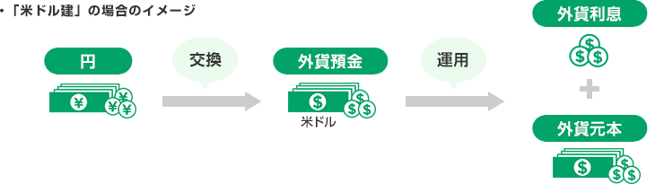 「米ドル建」の場合のイメージ