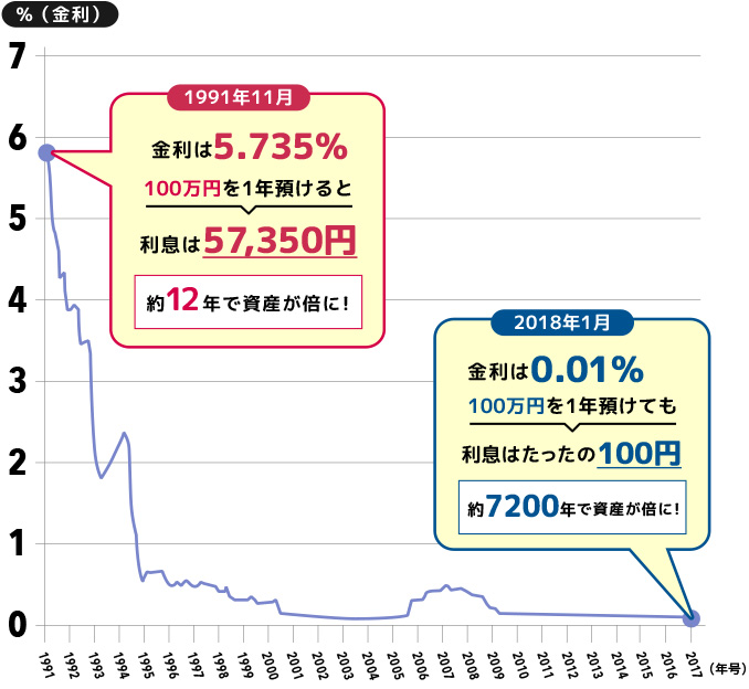 金利 定期 預金