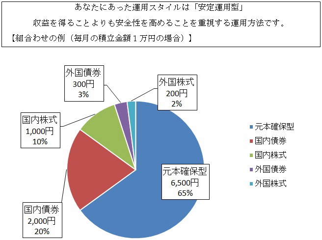 Idecoの資産配分はおサイフ全体で考えよう みらいの貯金箱 群馬銀行