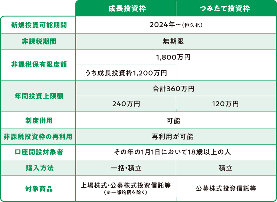 NISA制度について