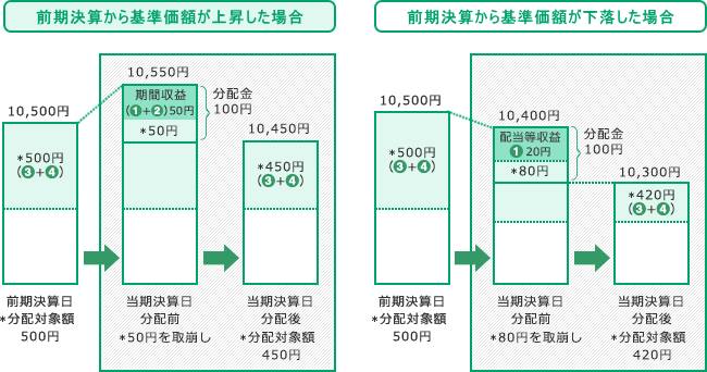 計算期間中に発生した収益を超えて支払われる場合