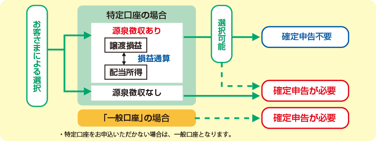 特定口座 投資信託の基礎知識 群馬銀行