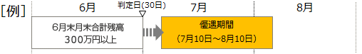 同一店での月末合計残高（預金・投資信託）が300万円以上のお客さまのキャッシュカード発行口座の例